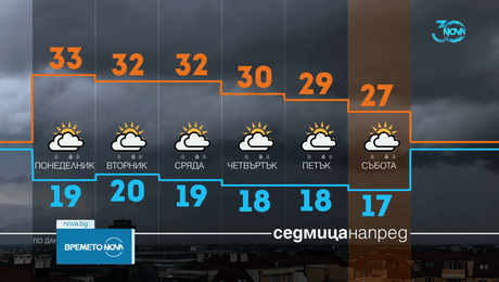 изображение на Прогноза за времето (25.08.2024 - централна емисия)